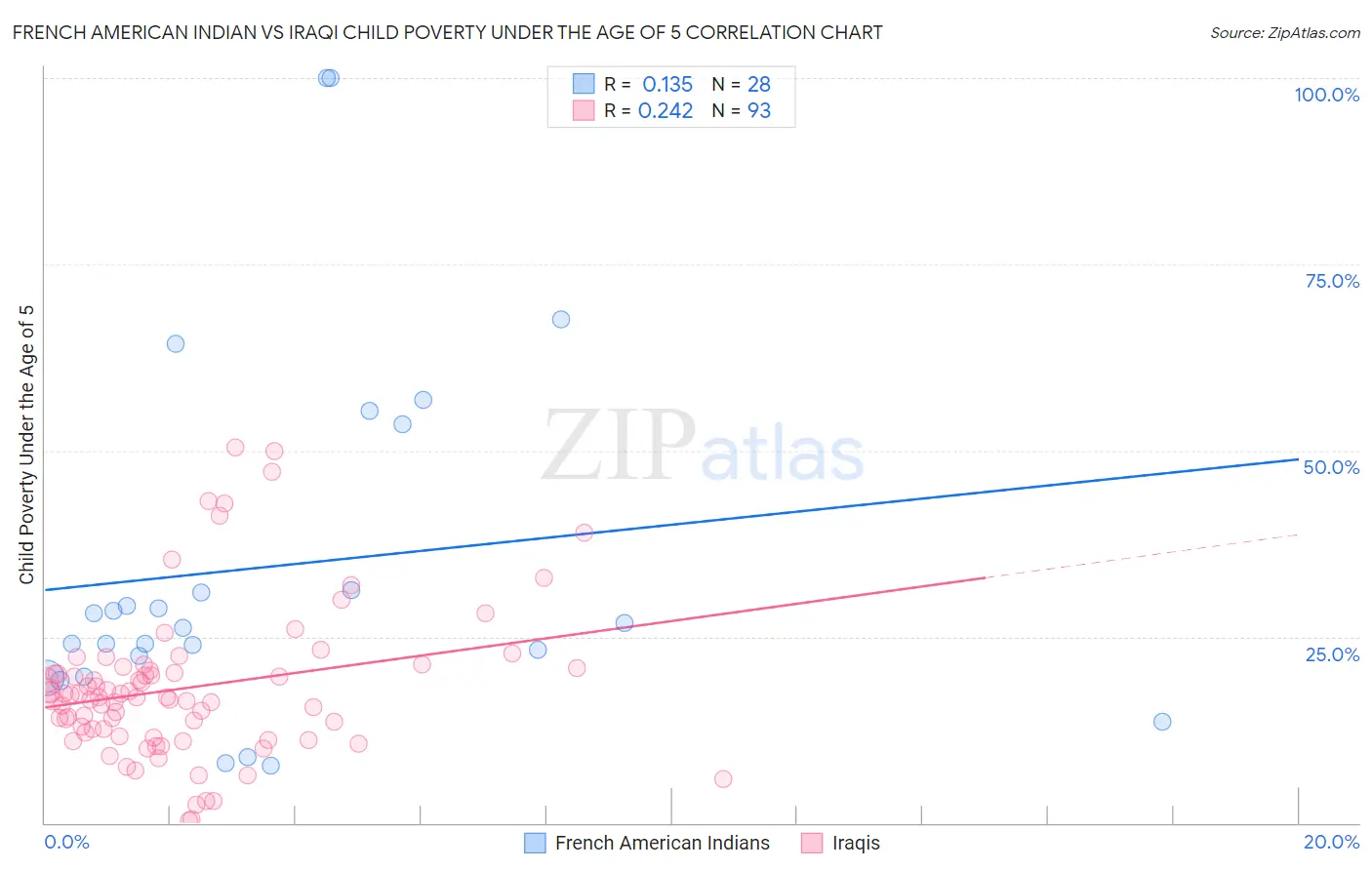 French American Indian vs Iraqi Child Poverty Under the Age of 5