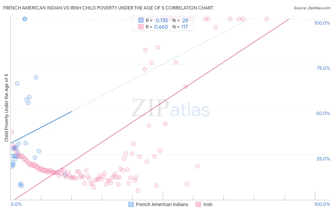 French American Indian vs Irish Child Poverty Under the Age of 5