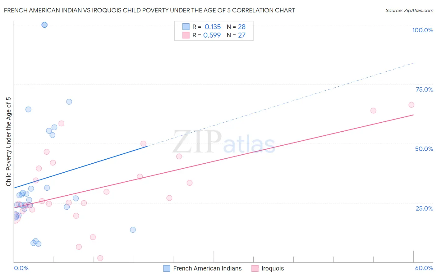 French American Indian vs Iroquois Child Poverty Under the Age of 5