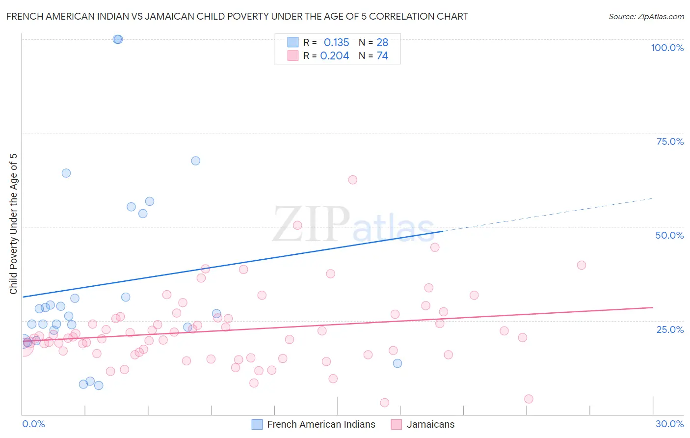 French American Indian vs Jamaican Child Poverty Under the Age of 5