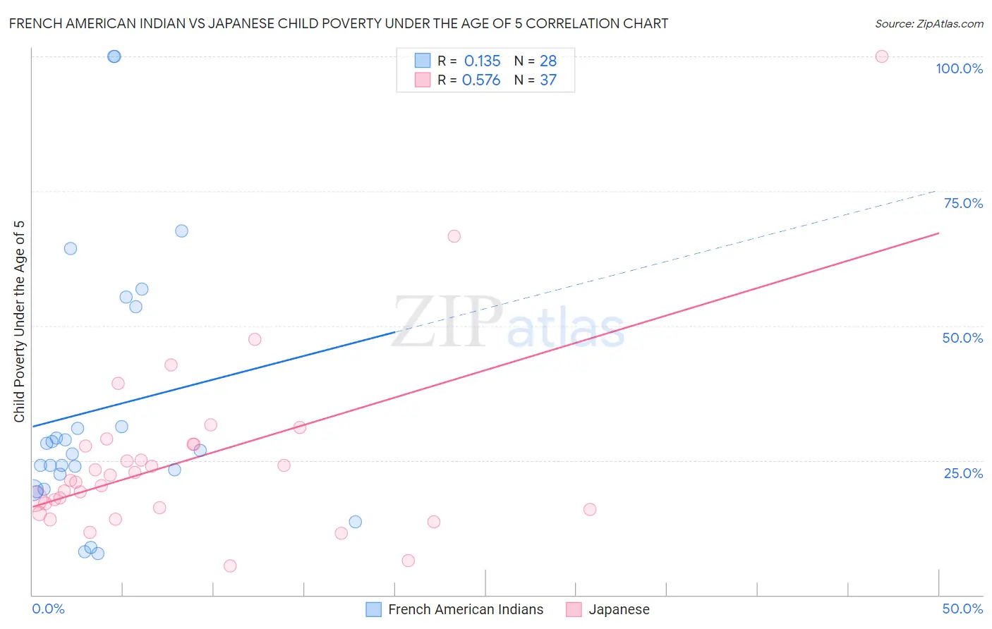 French American Indian vs Japanese Child Poverty Under the Age of 5