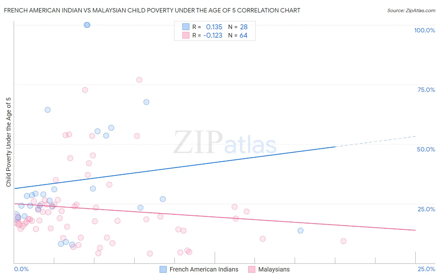 French American Indian vs Malaysian Child Poverty Under the Age of 5