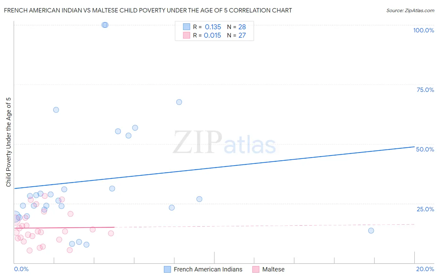 French American Indian vs Maltese Child Poverty Under the Age of 5