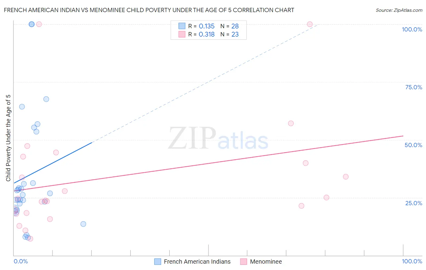 French American Indian vs Menominee Child Poverty Under the Age of 5