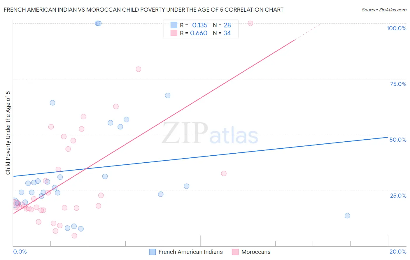 French American Indian vs Moroccan Child Poverty Under the Age of 5