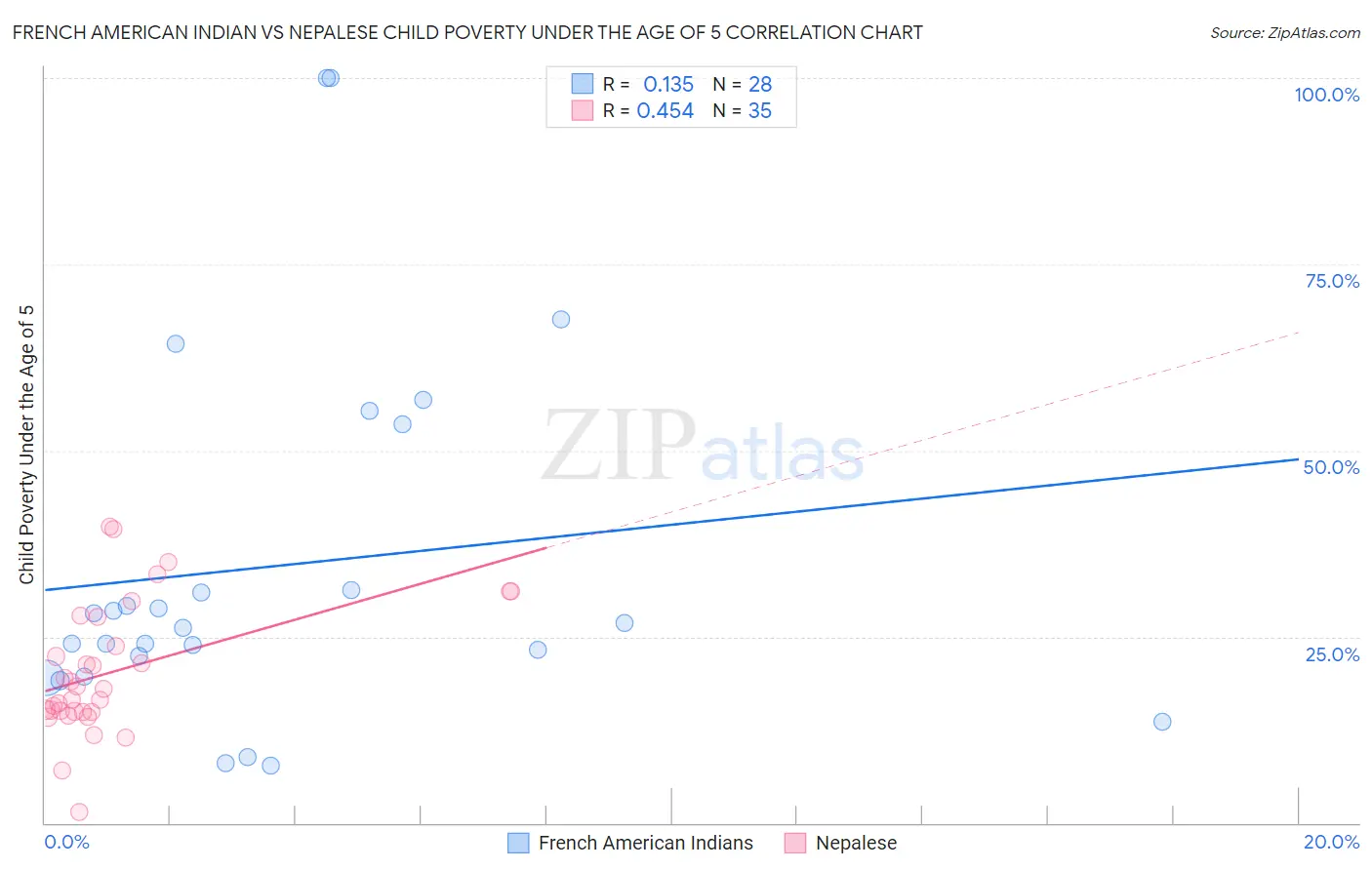 French American Indian vs Nepalese Child Poverty Under the Age of 5