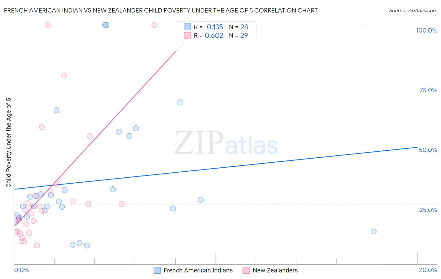 French American Indian vs New Zealander Child Poverty Under the Age of 5