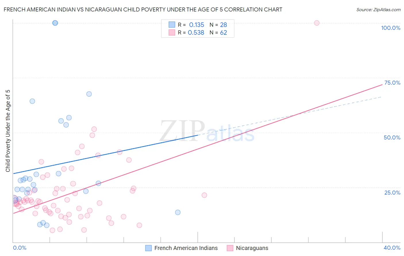 French American Indian vs Nicaraguan Child Poverty Under the Age of 5