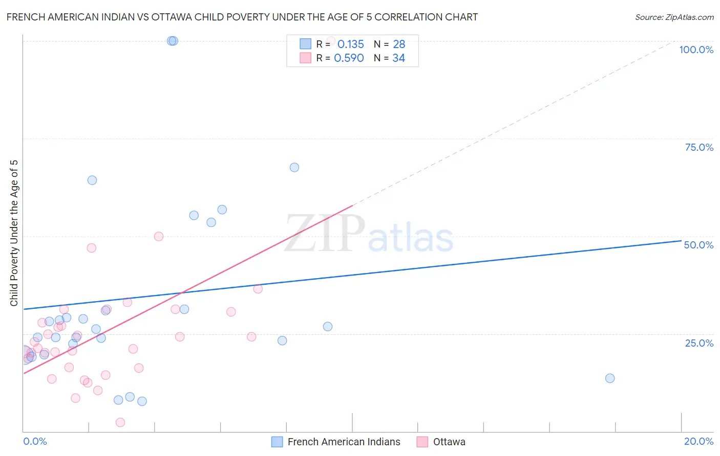 French American Indian vs Ottawa Child Poverty Under the Age of 5