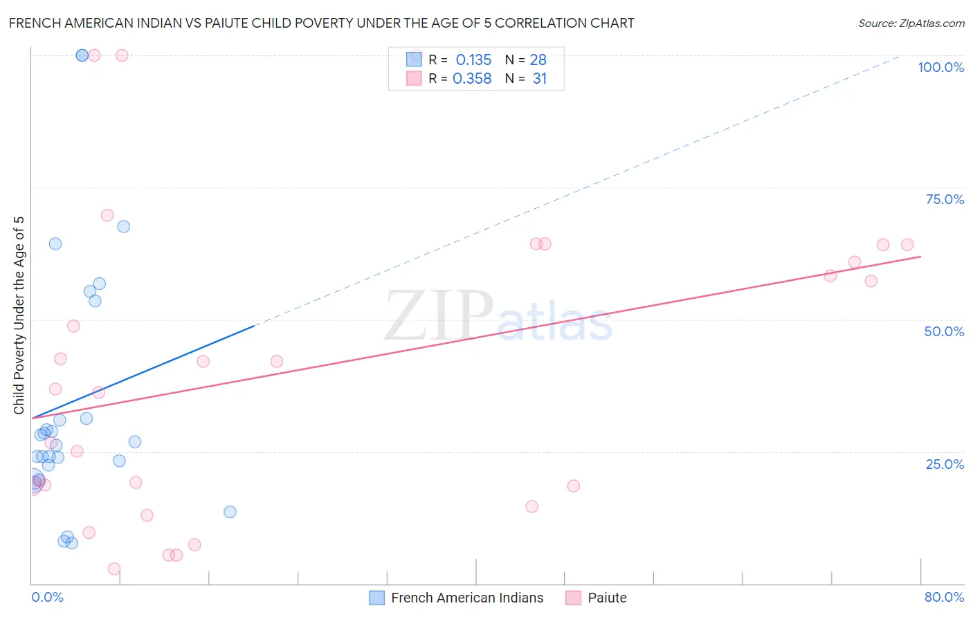 French American Indian vs Paiute Child Poverty Under the Age of 5