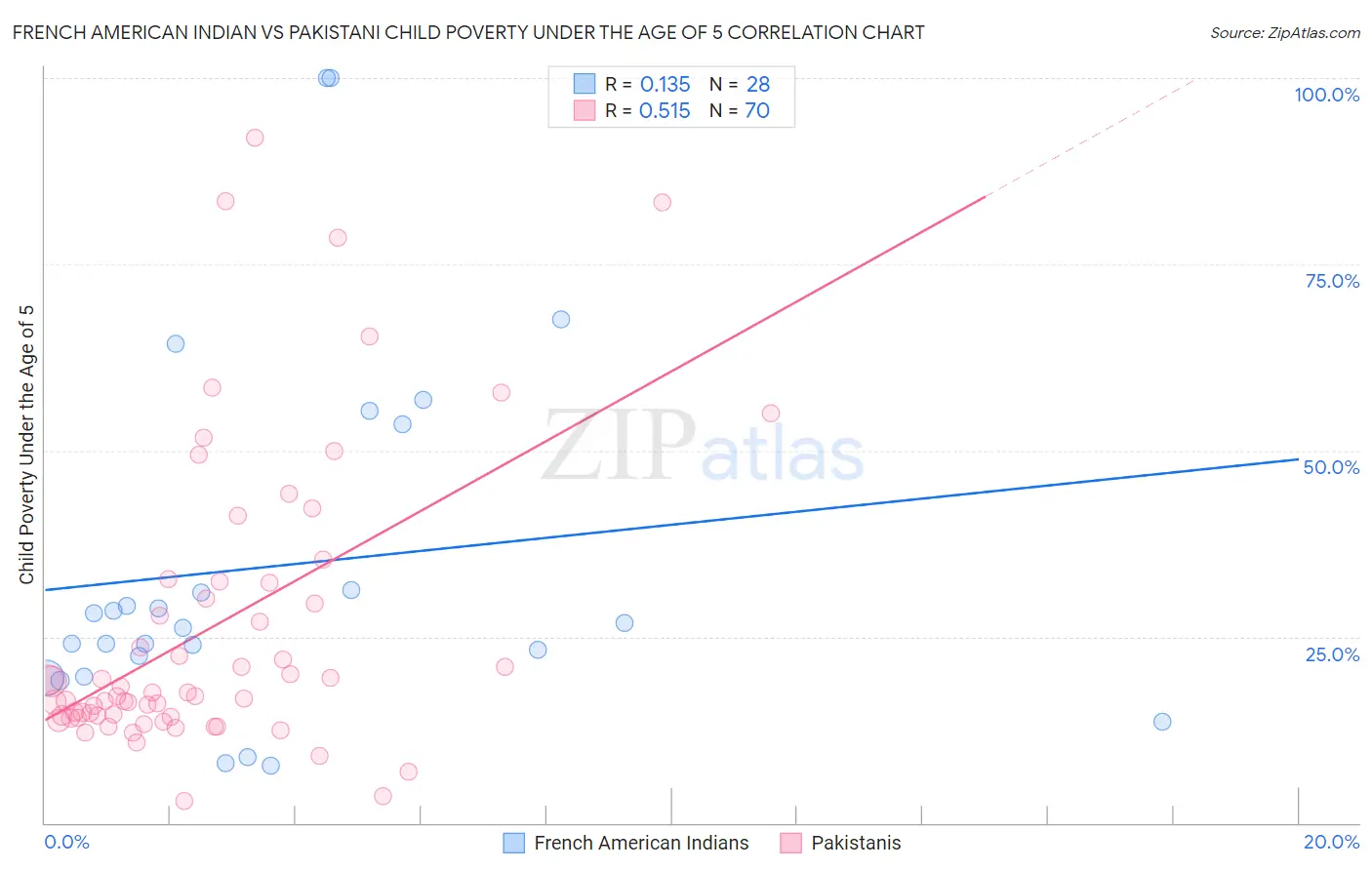 French American Indian vs Pakistani Child Poverty Under the Age of 5