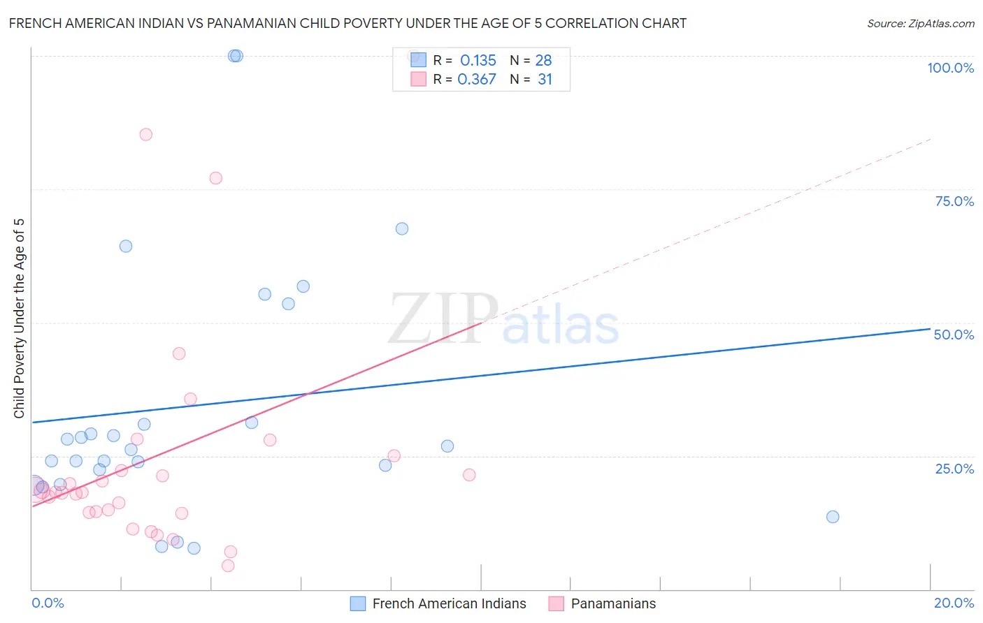 French American Indian vs Panamanian Child Poverty Under the Age of 5