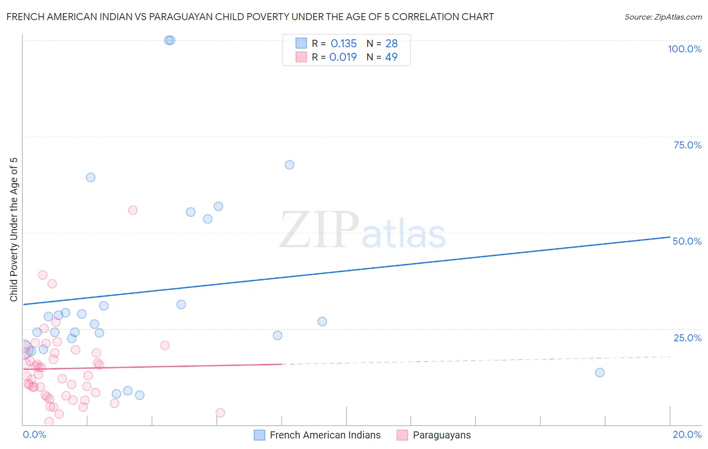 French American Indian vs Paraguayan Child Poverty Under the Age of 5