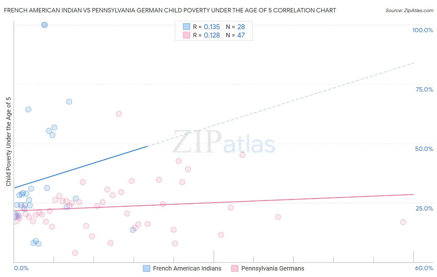 French American Indian vs Pennsylvania German Child Poverty Under the Age of 5