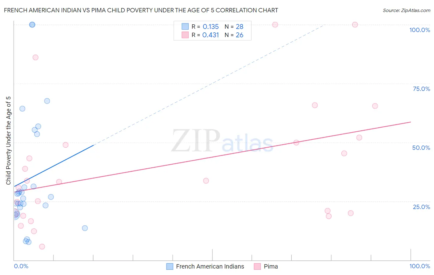 French American Indian vs Pima Child Poverty Under the Age of 5