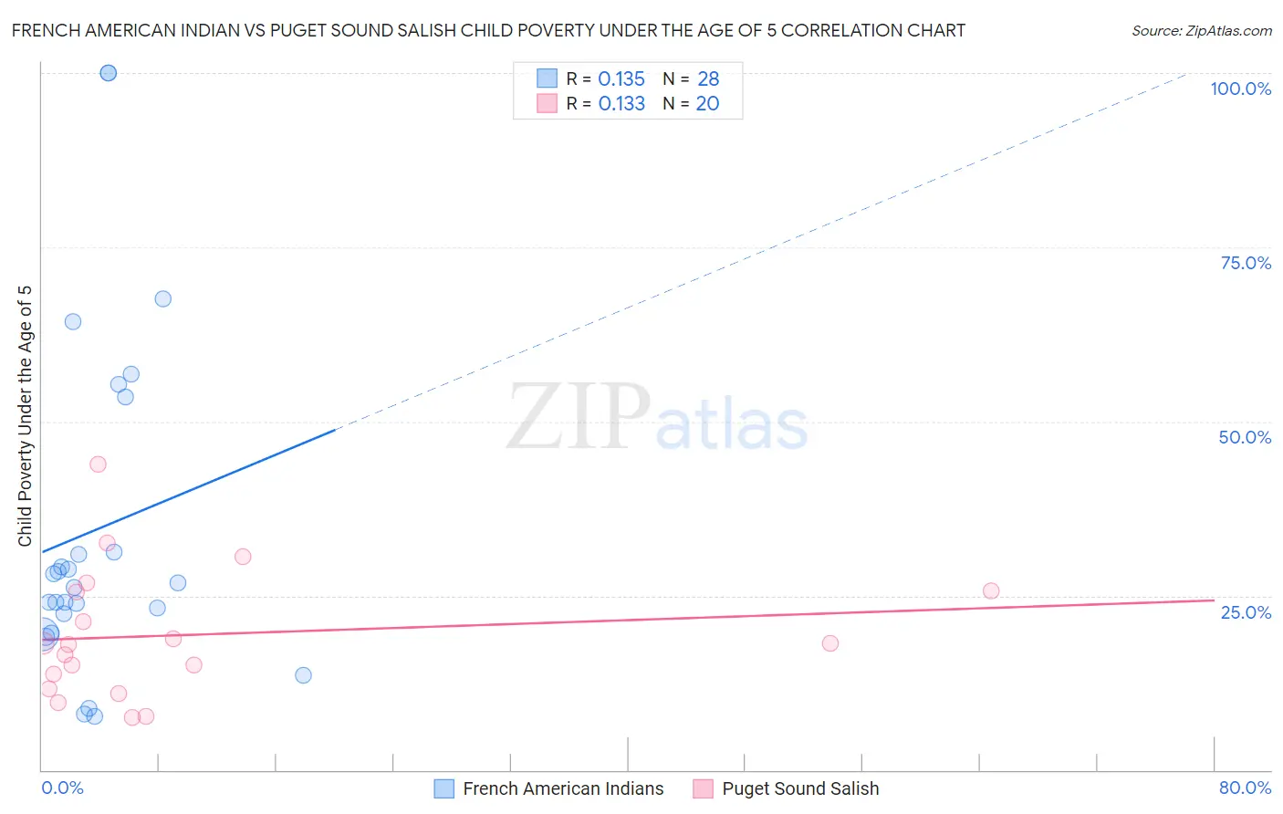 French American Indian vs Puget Sound Salish Child Poverty Under the Age of 5