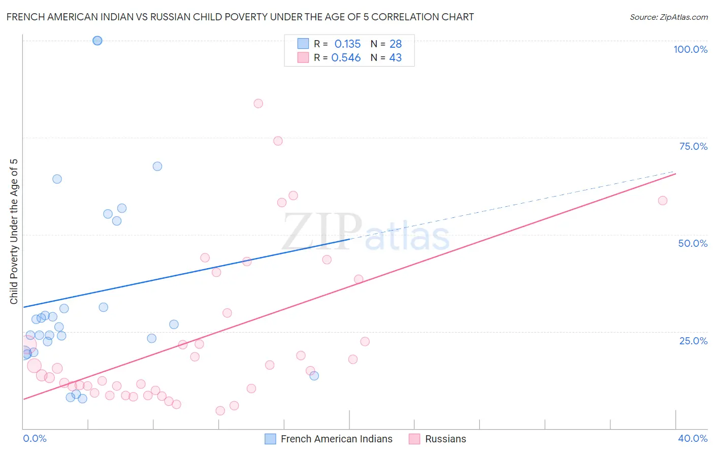 French American Indian vs Russian Child Poverty Under the Age of 5