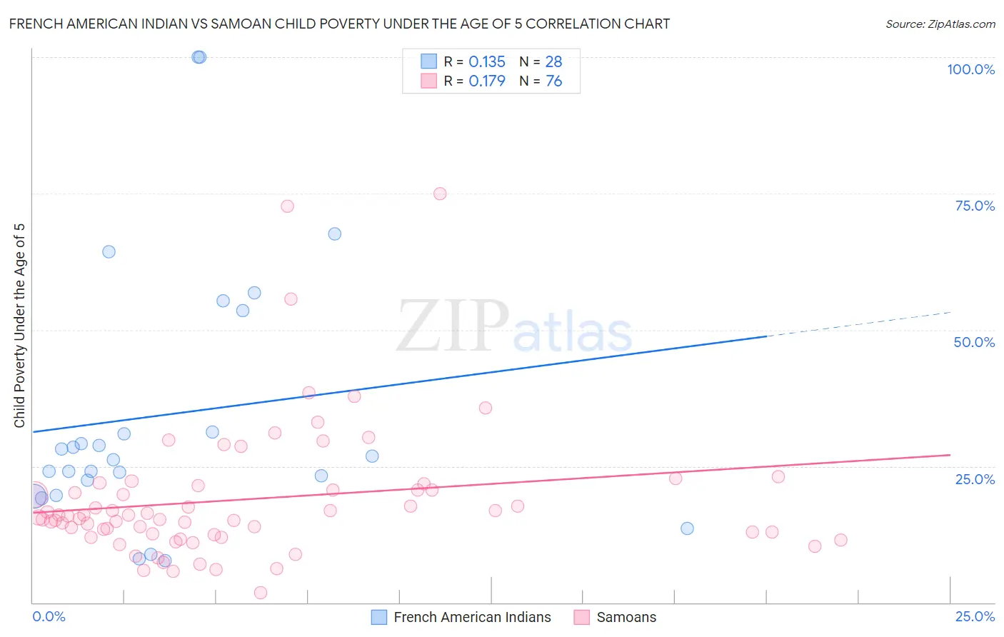 French American Indian vs Samoan Child Poverty Under the Age of 5