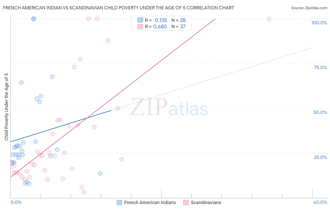 French American Indian vs Scandinavian Child Poverty Under the Age of 5