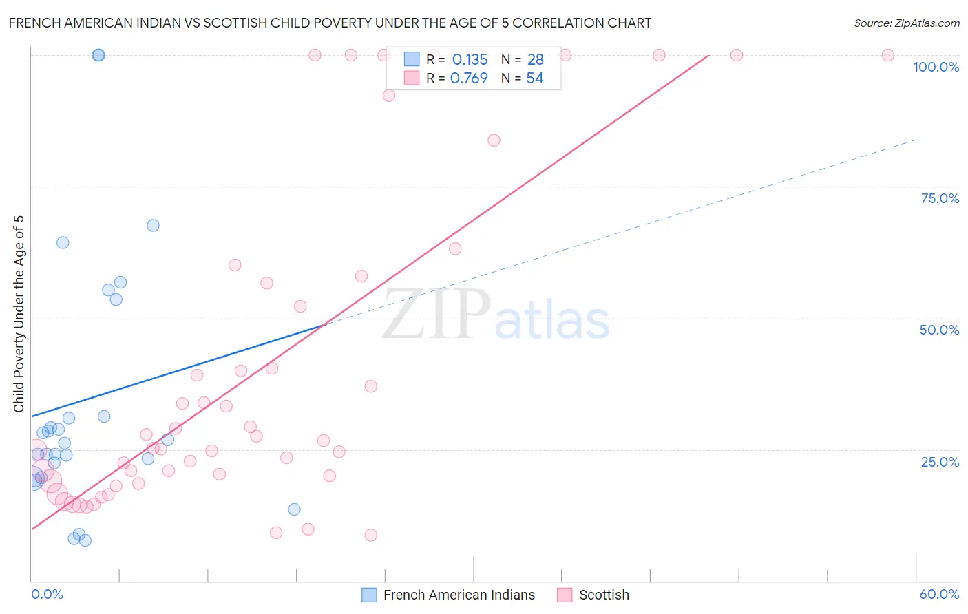 French American Indian vs Scottish Child Poverty Under the Age of 5