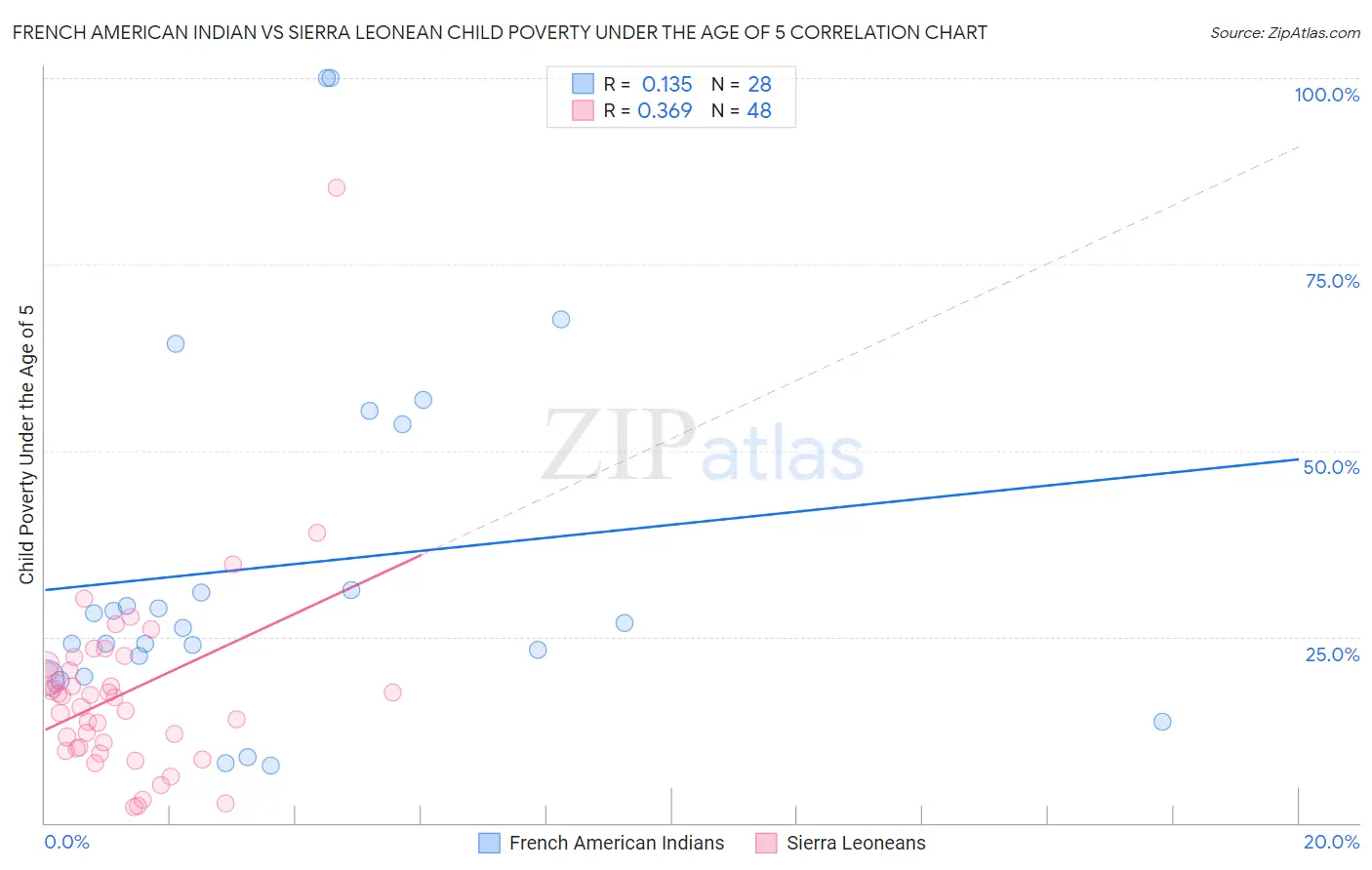 French American Indian vs Sierra Leonean Child Poverty Under the Age of 5