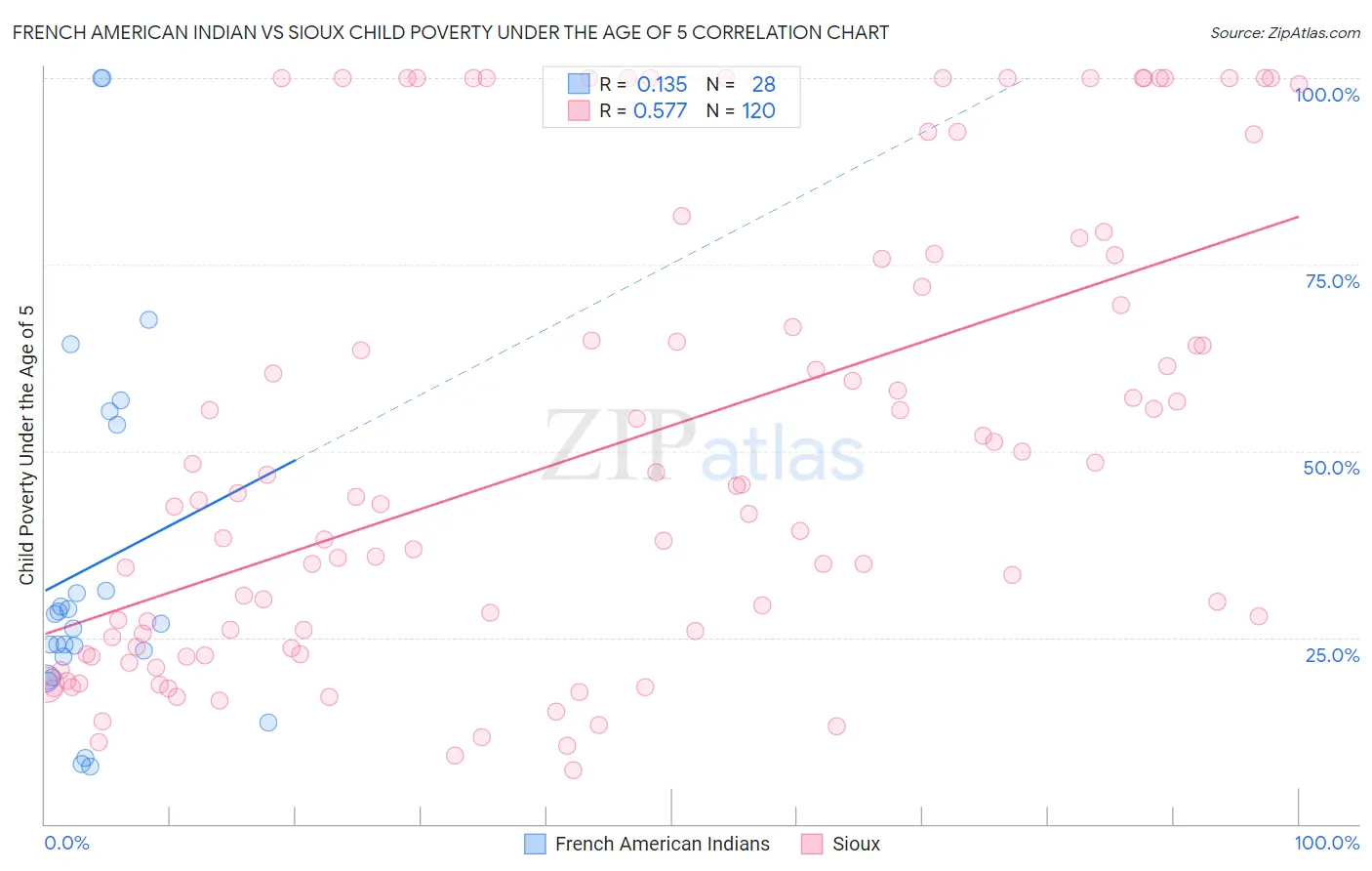 French American Indian vs Sioux Child Poverty Under the Age of 5