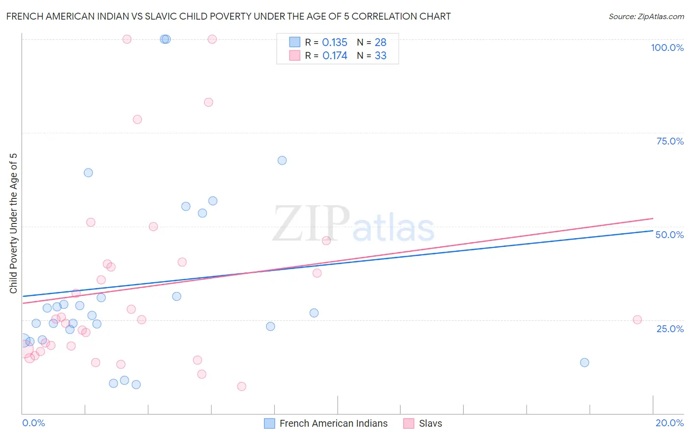 French American Indian vs Slavic Child Poverty Under the Age of 5