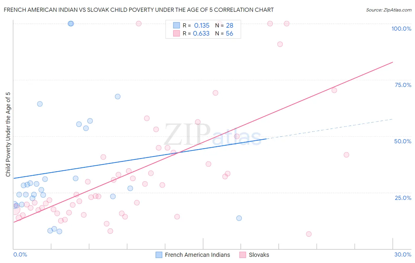 French American Indian vs Slovak Child Poverty Under the Age of 5