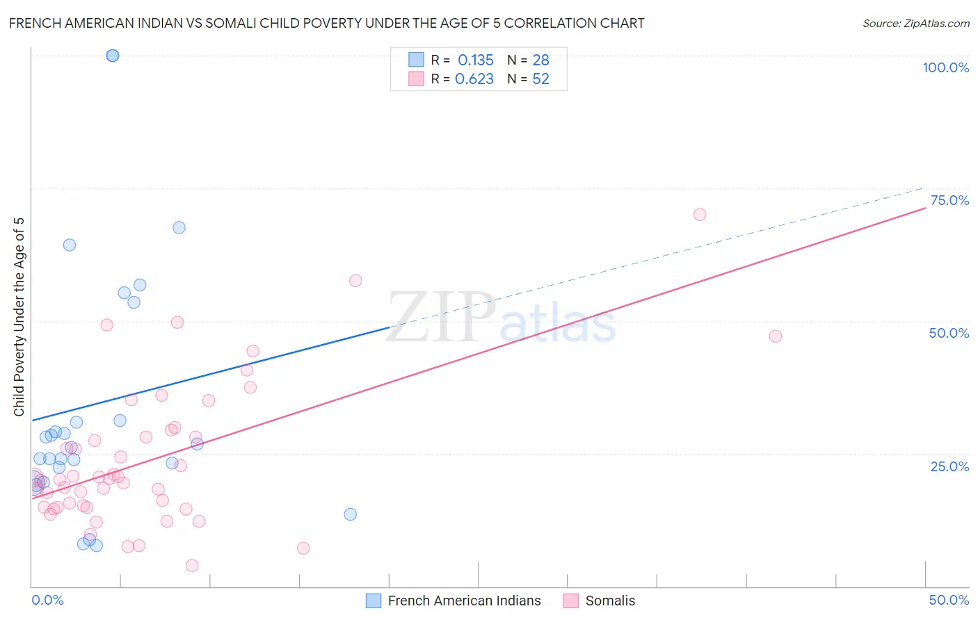 French American Indian vs Somali Child Poverty Under the Age of 5