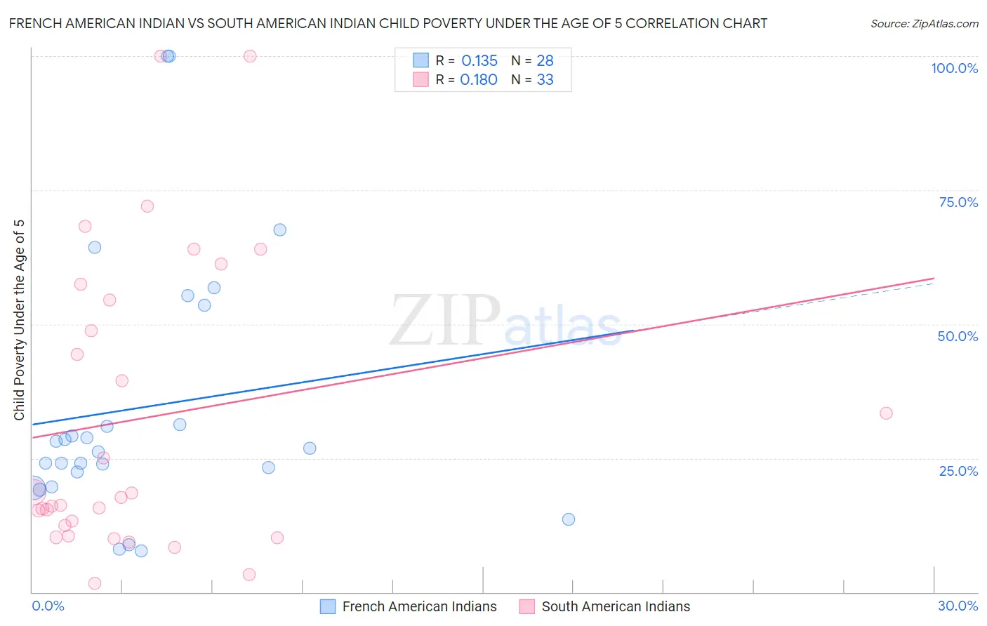 French American Indian vs South American Indian Child Poverty Under the Age of 5