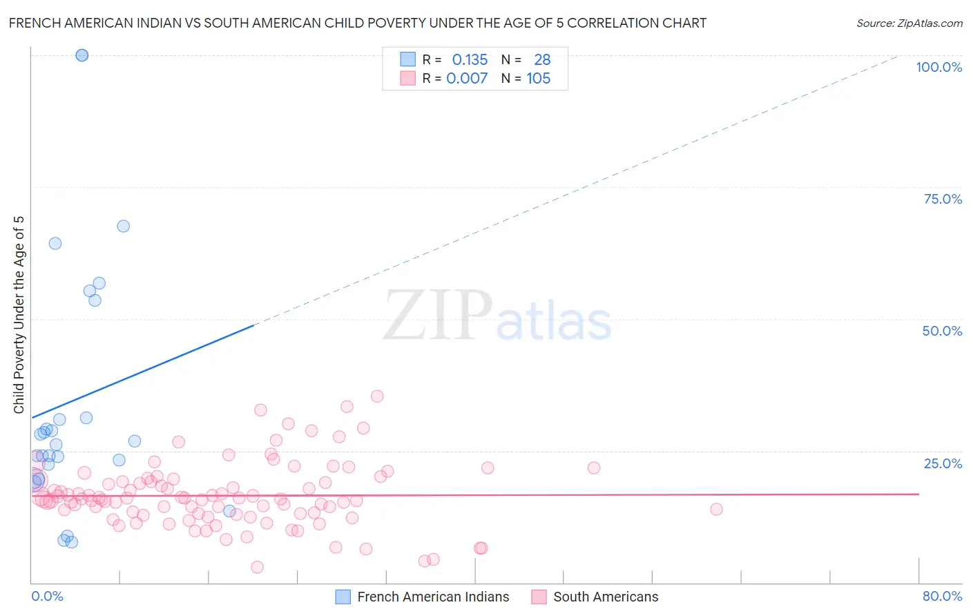 French American Indian vs South American Child Poverty Under the Age of 5