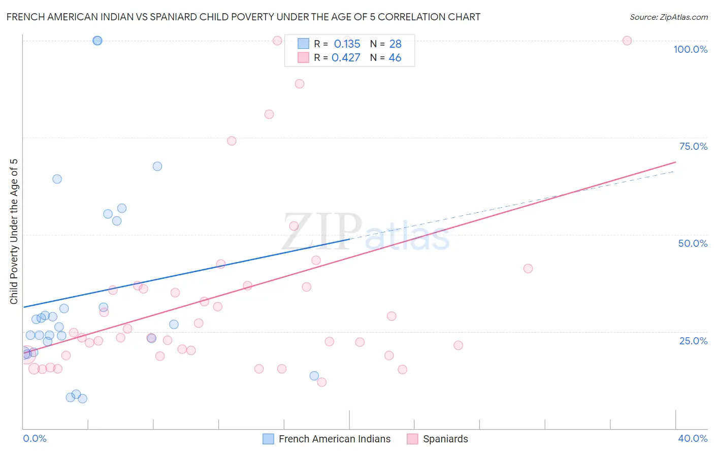 French American Indian vs Spaniard Child Poverty Under the Age of 5