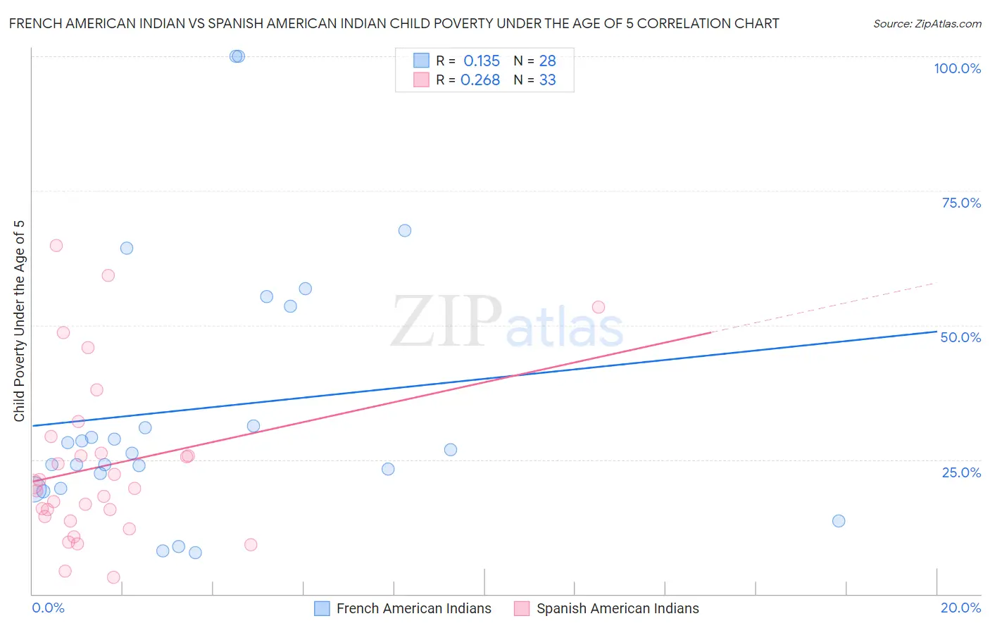 French American Indian vs Spanish American Indian Child Poverty Under the Age of 5