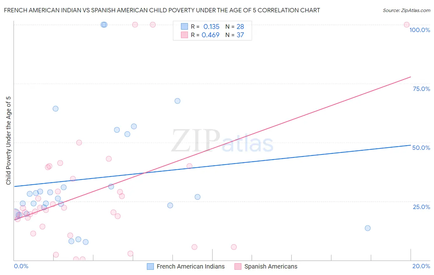 French American Indian vs Spanish American Child Poverty Under the Age of 5