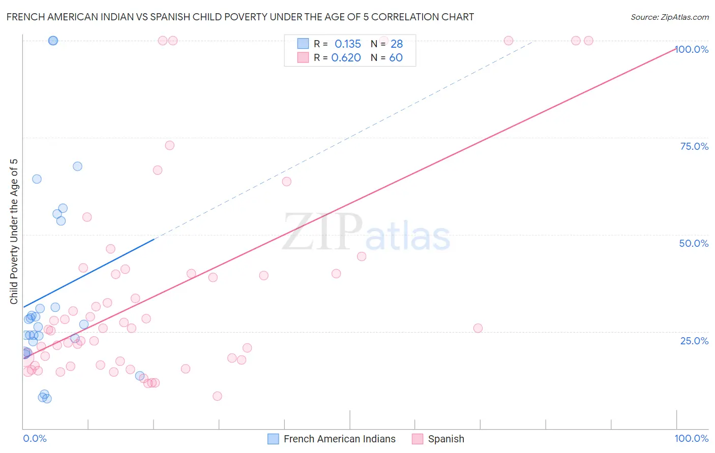 French American Indian vs Spanish Child Poverty Under the Age of 5