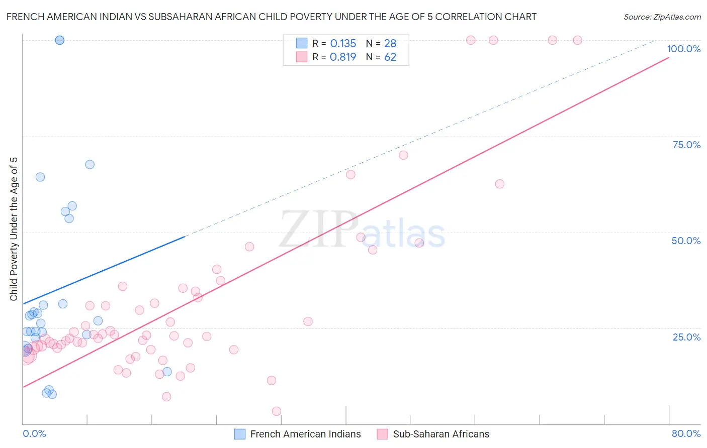 French American Indian vs Subsaharan African Child Poverty Under the Age of 5