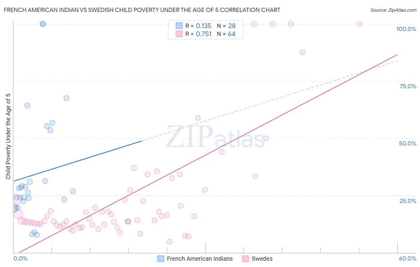 French American Indian vs Swedish Child Poverty Under the Age of 5