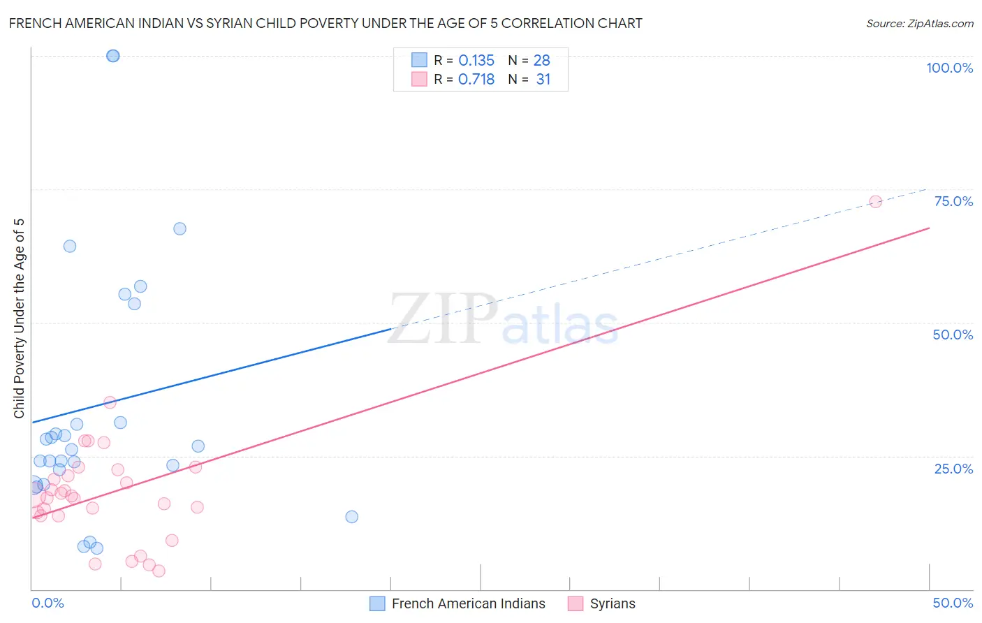 French American Indian vs Syrian Child Poverty Under the Age of 5