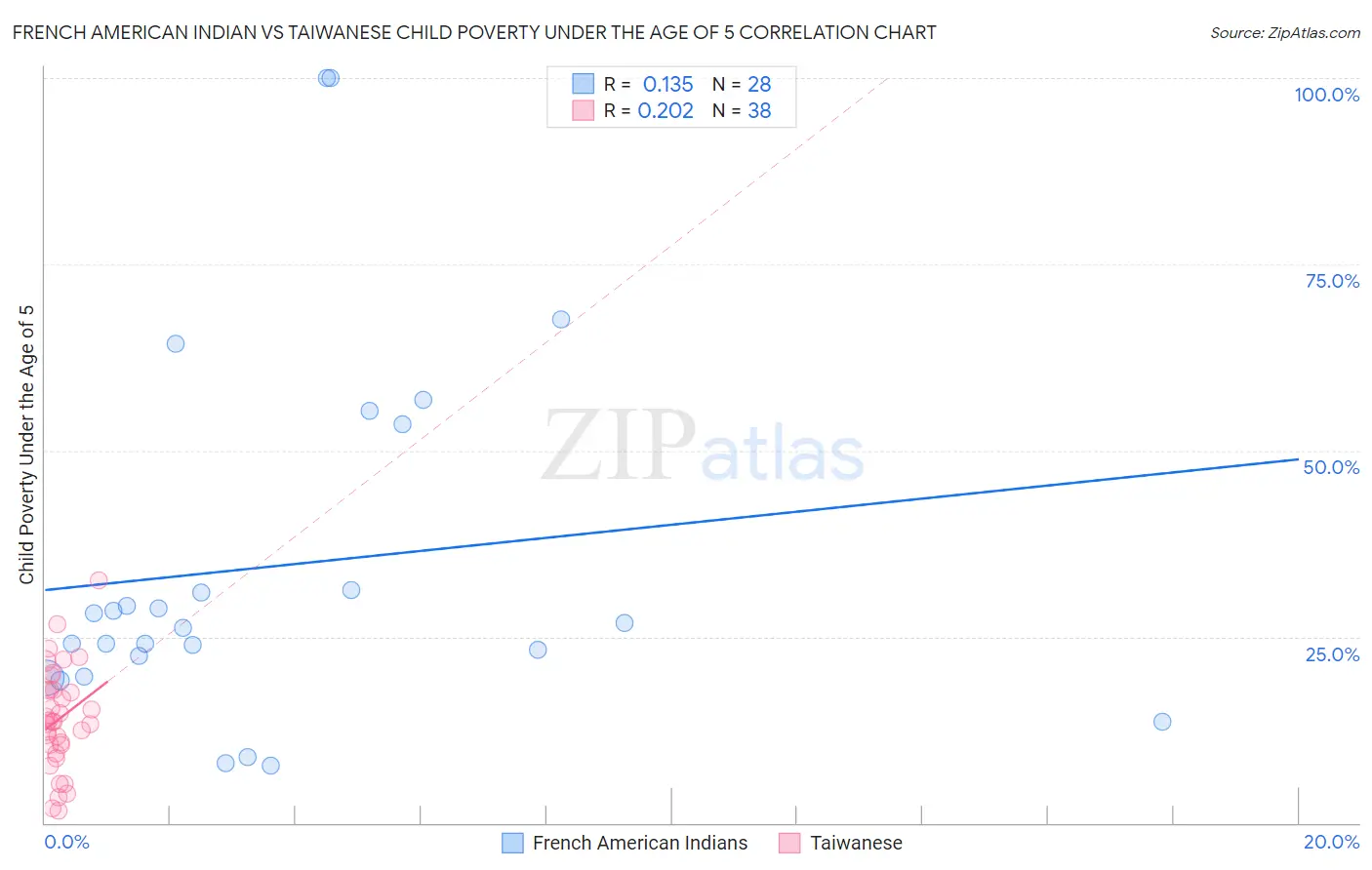 French American Indian vs Taiwanese Child Poverty Under the Age of 5