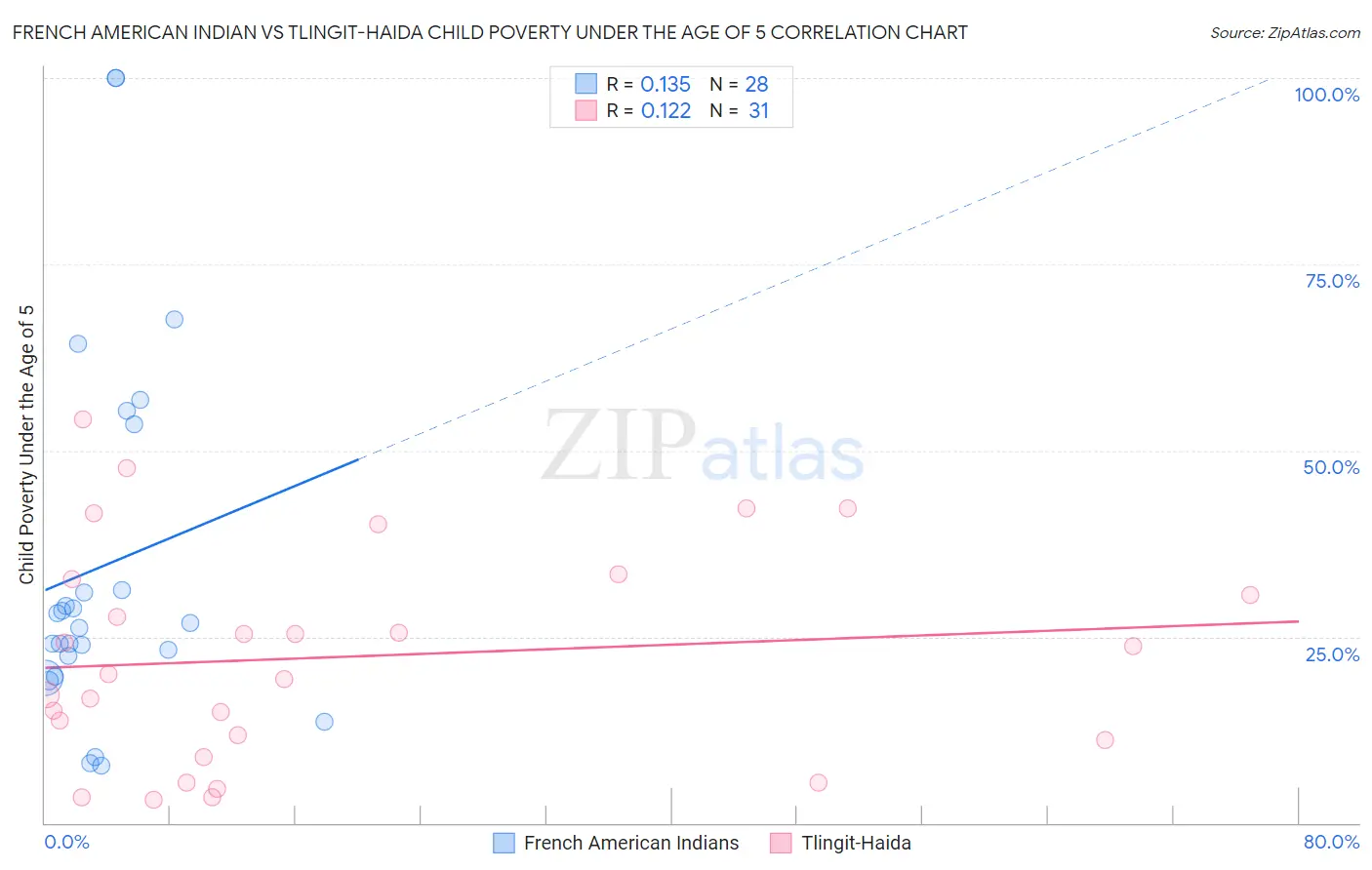 French American Indian vs Tlingit-Haida Child Poverty Under the Age of 5