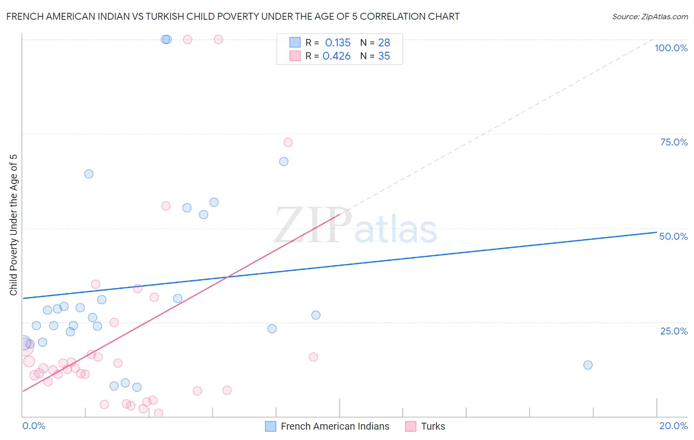 French American Indian vs Turkish Child Poverty Under the Age of 5