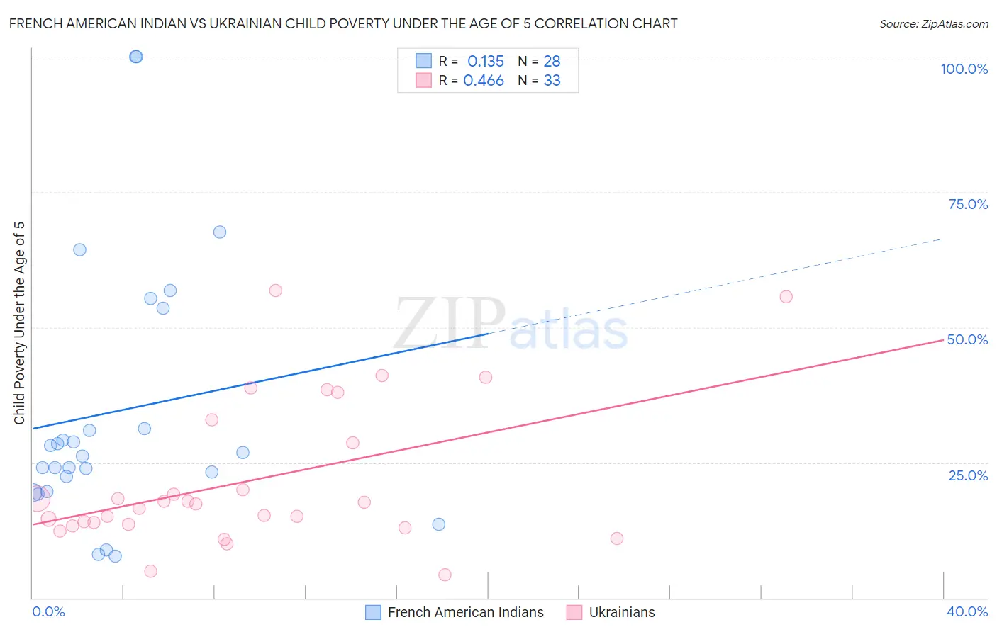 French American Indian vs Ukrainian Child Poverty Under the Age of 5