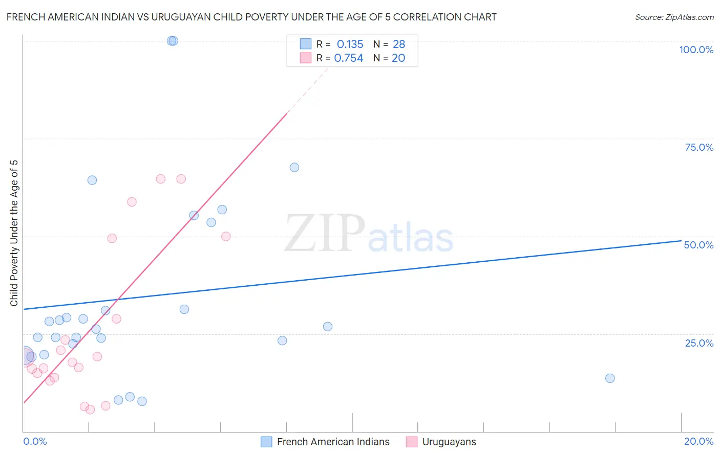 French American Indian vs Uruguayan Child Poverty Under the Age of 5