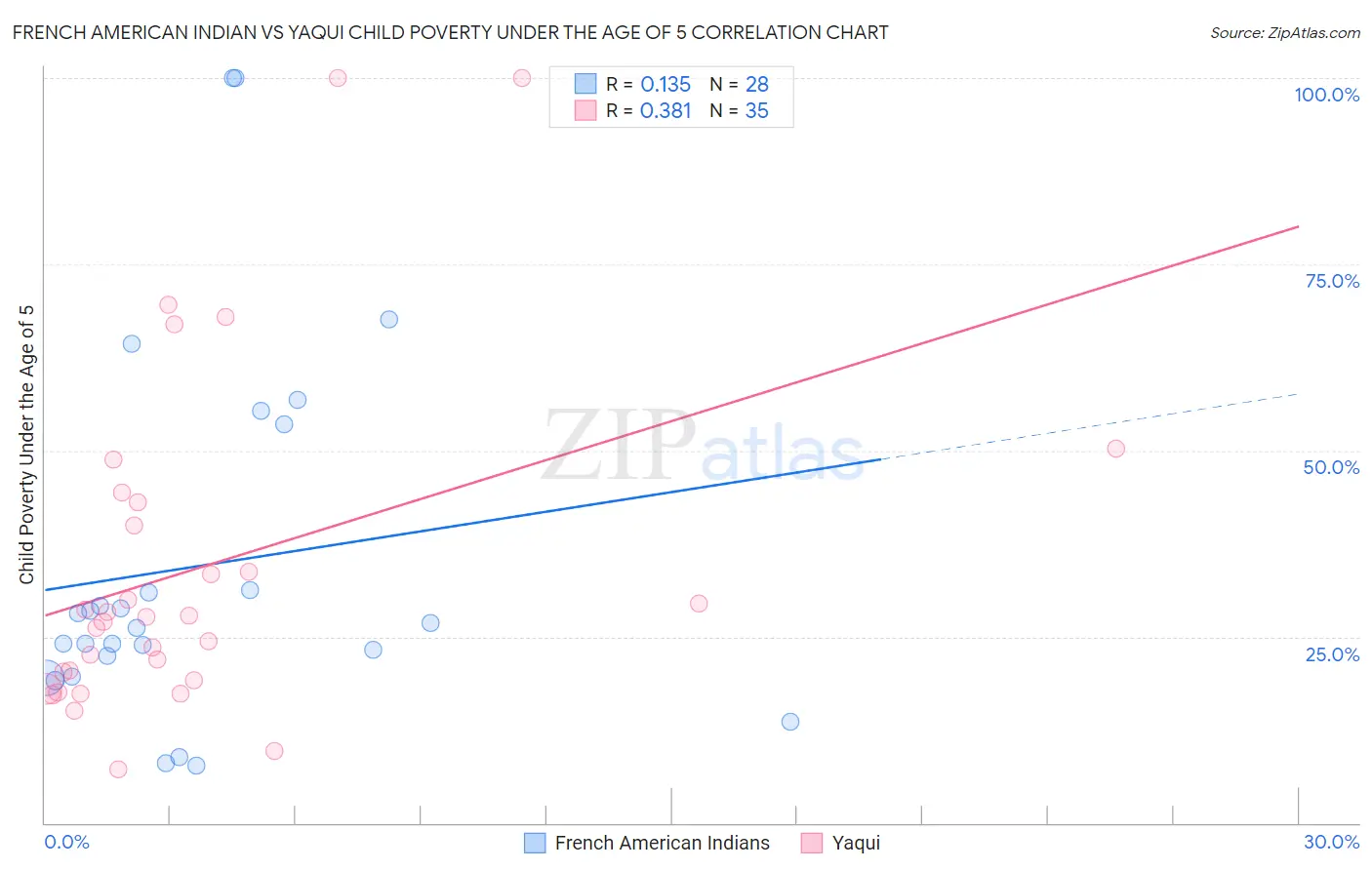 French American Indian vs Yaqui Child Poverty Under the Age of 5