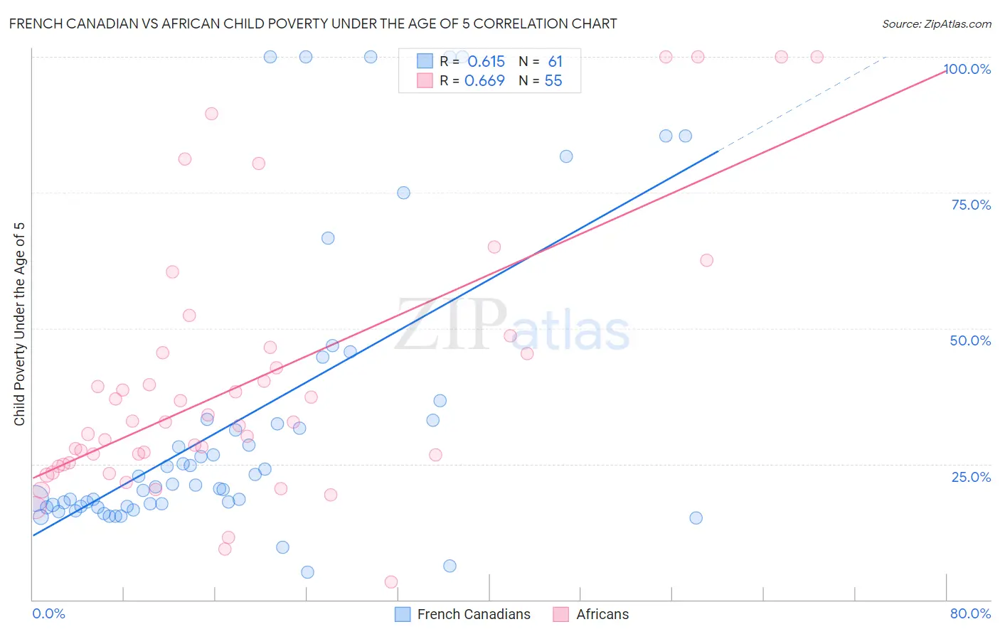 French Canadian vs African Child Poverty Under the Age of 5