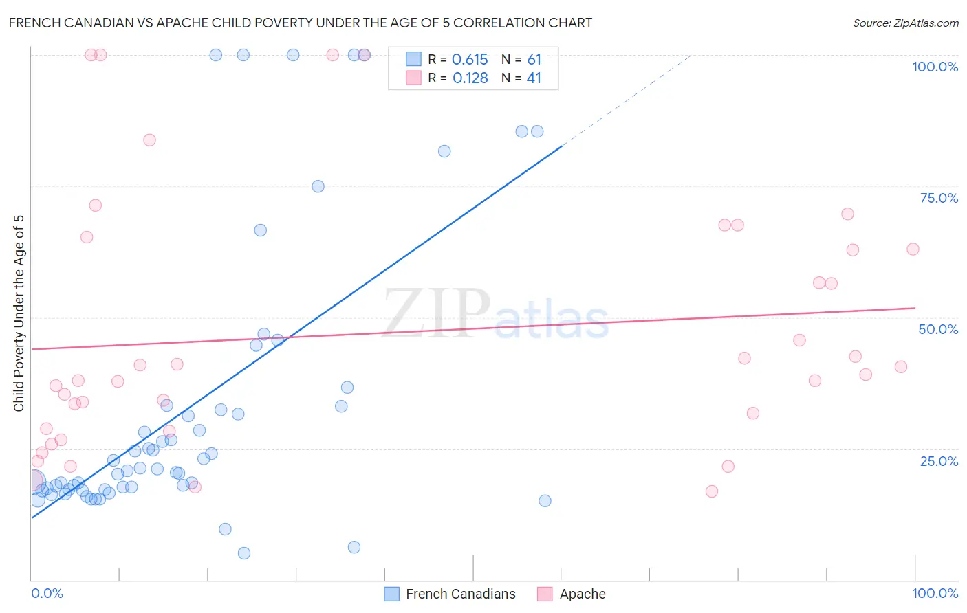 French Canadian vs Apache Child Poverty Under the Age of 5