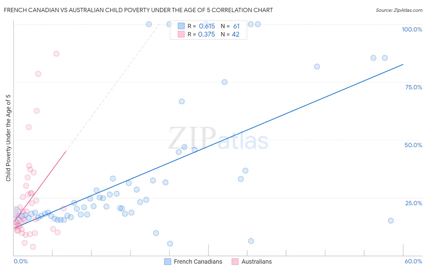 French Canadian vs Australian Child Poverty Under the Age of 5