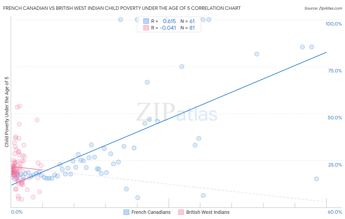 French Canadian vs British West Indian Child Poverty Under the Age of 5