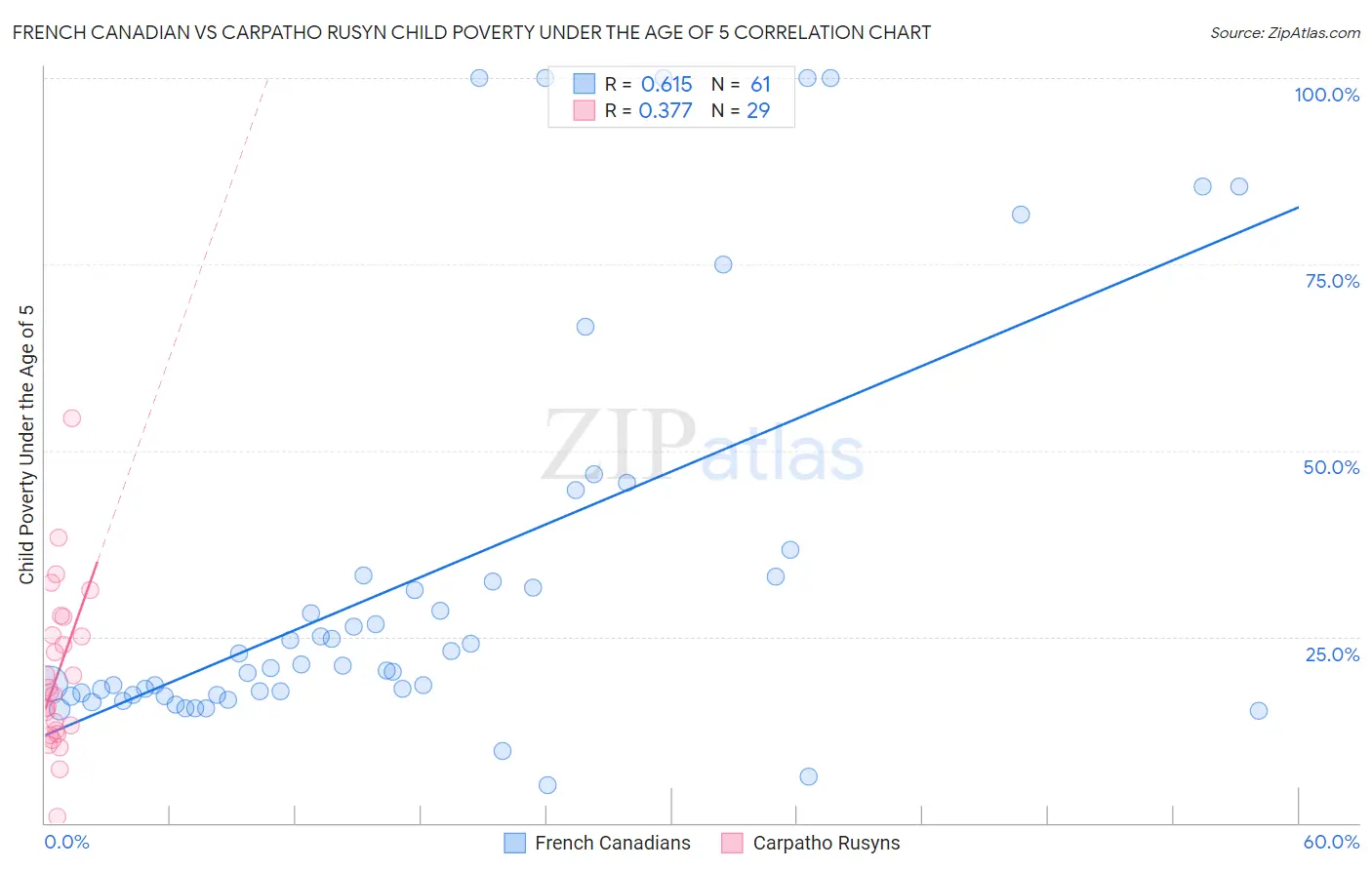 French Canadian vs Carpatho Rusyn Child Poverty Under the Age of 5