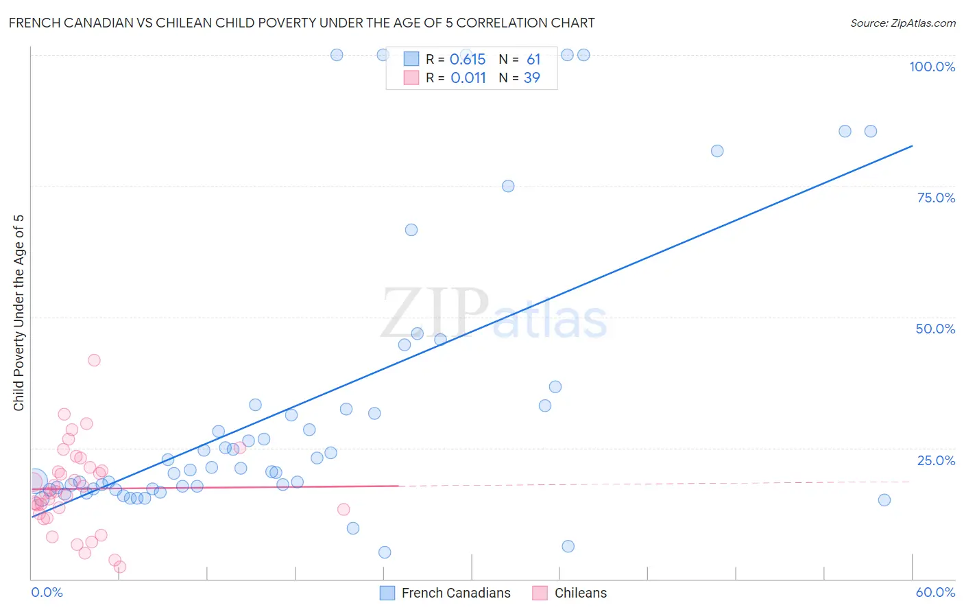 French Canadian vs Chilean Child Poverty Under the Age of 5